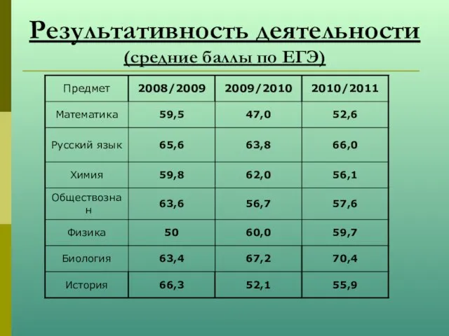 Результативность деятельности (средние баллы по ЕГЭ)