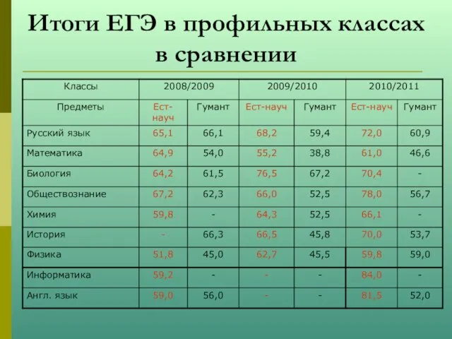 Итоги ЕГЭ в профильных классах в сравнении