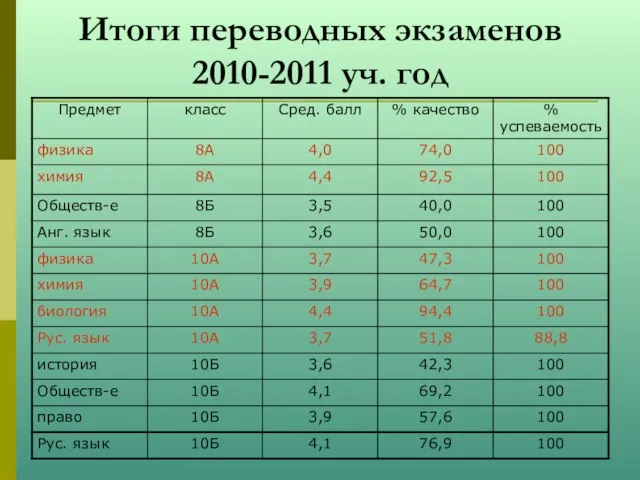 Итоги переводных экзаменов 2010-2011 уч. год