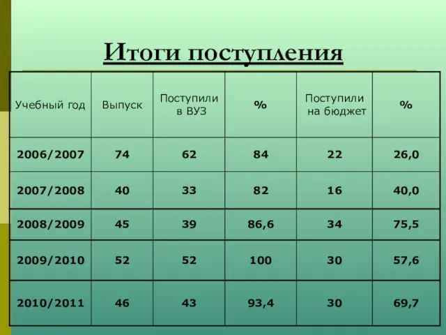 Итоги поступления