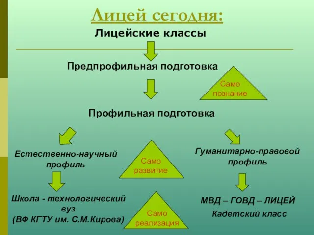 Лицей сегодня: Естественно-научный профиль Гуманитарно-правовой профиль Школа - технологический вуз (ВФ КГТУ