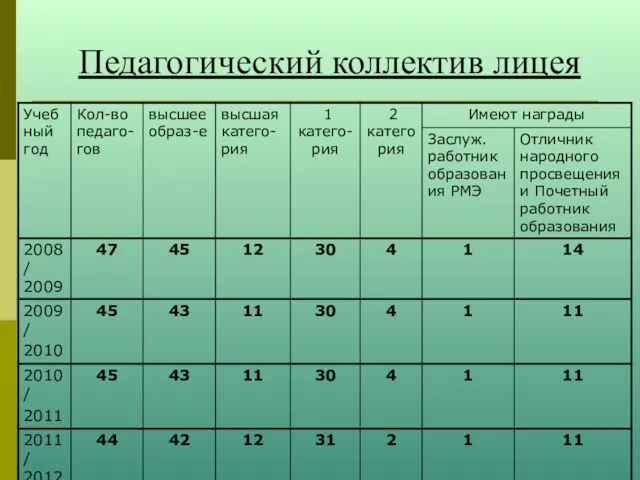 Педагогический коллектив лицея