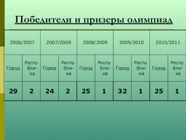 Победители и призеры олимпиад