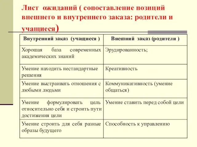 Лист ожиданий ( сопоставление позиций внешнего и внутреннего заказа: родители и учащиеся)