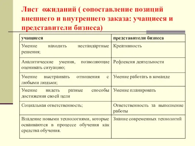 Лист ожиданий ( сопоставление позиций внешнего и внутреннего заказа: учащиеся и представители бизнеса)