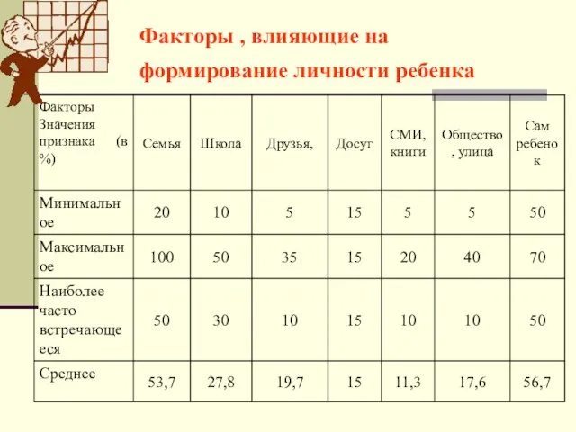 Факторы , влияющие на формирование личности ребенка