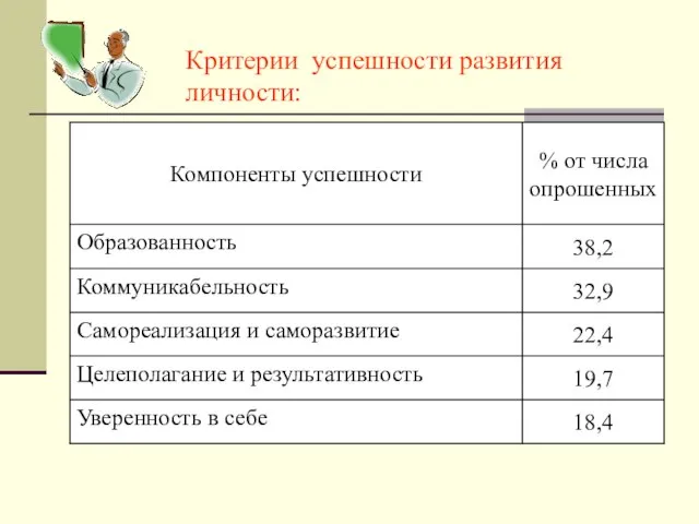 Критерии успешности развития личности: