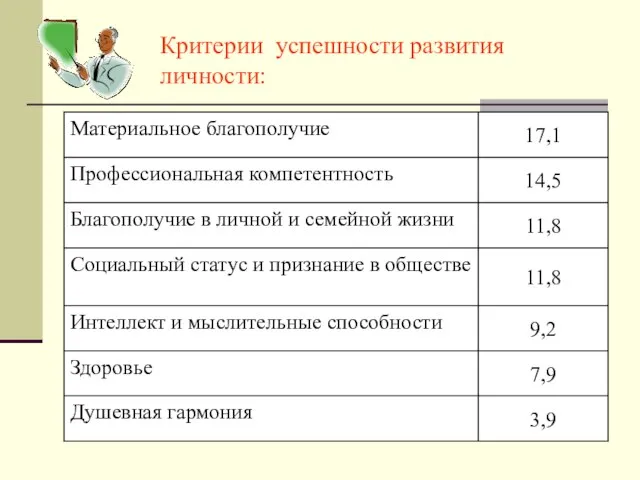 Критерии успешности развития личности: