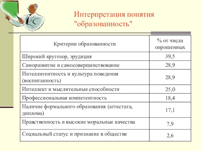 Интерпретация понятия "образованность"