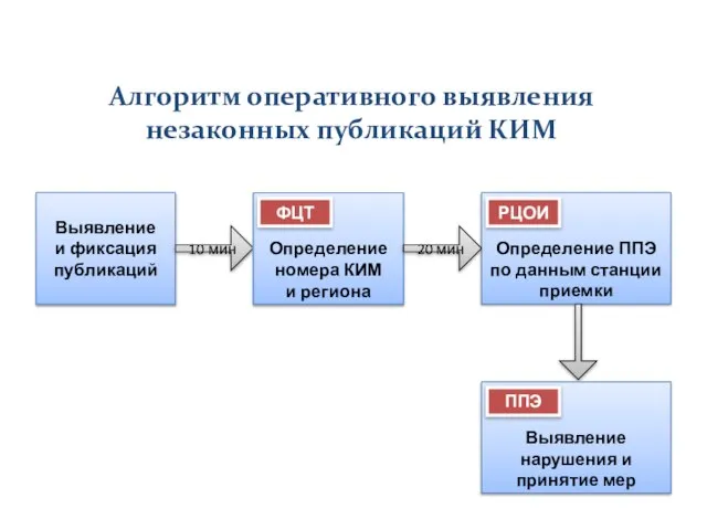 Алгоритм оперативного выявления незаконных публикаций КИМ Выявление и фиксация публикаций 10 мин