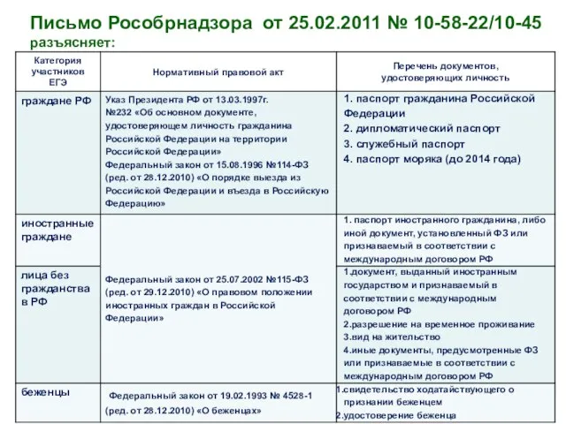 Письмо Рособрнадзора от 25.02.2011 № 10-58-22/10-45 разъясняет: