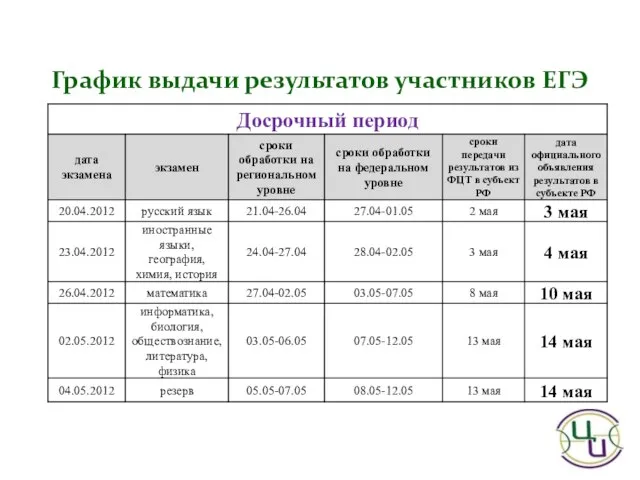 График выдачи результатов участников ЕГЭ