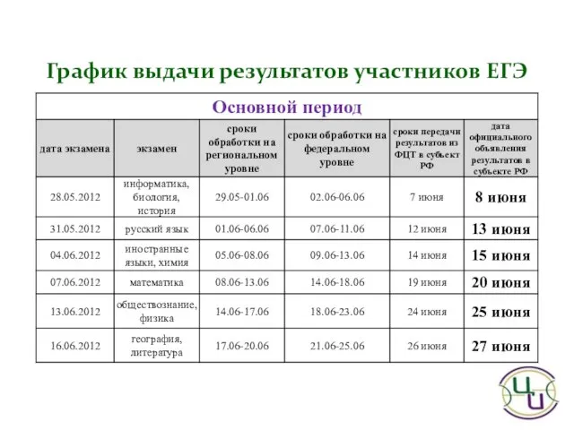 График выдачи результатов участников ЕГЭ