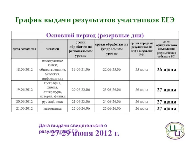 Дата выдачи свидетельств о результатах ЕГЭ 27-29 июня 2012 г. График выдачи результатов участников ЕГЭ