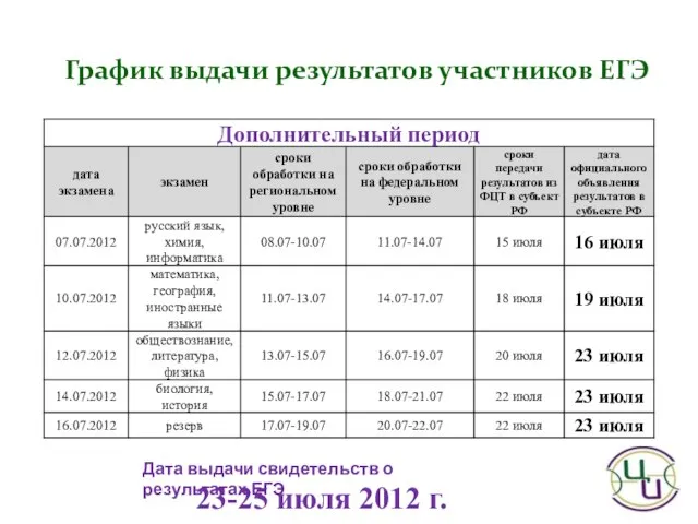 23-25 июля 2012 г. График выдачи результатов участников ЕГЭ Дата выдачи свидетельств о результатах ЕГЭ