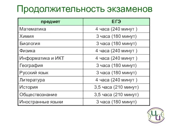 Продолжительность экзаменов