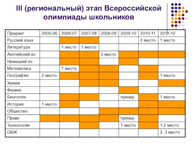 III (региональный) этап Всероссийской олимпиады школьников