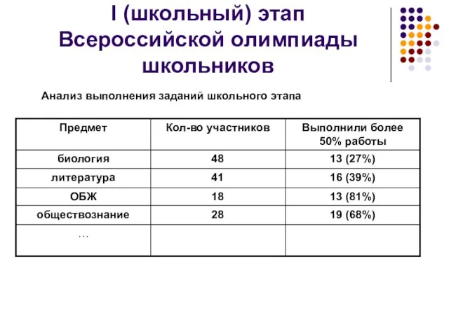 I (школьный) этап Всероссийской олимпиады школьников Анализ выполнения заданий школьного этапа