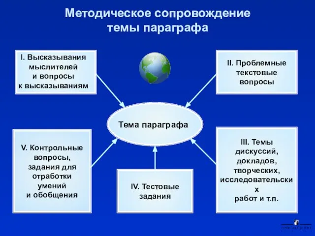 Методическое сопровождение темы параграфа Тема параграфа II. Проблемные текстовые вопросы V. Контрольные