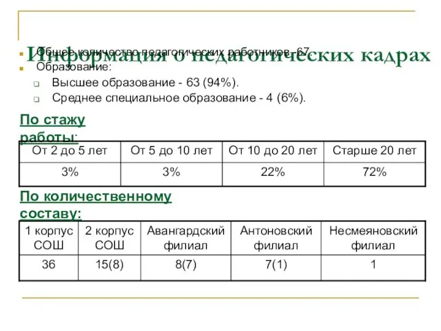 Информация о педагогических кадрах Общее количество педагогических работников -67. Образование: Высшее образование