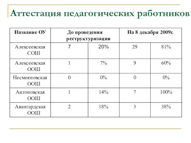 Аттестация педагогических работников