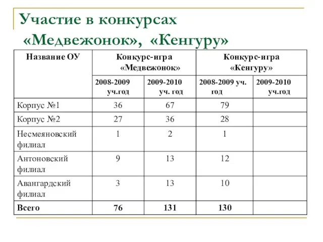 Участие в конкурсах «Медвежонок», «Кенгуру»