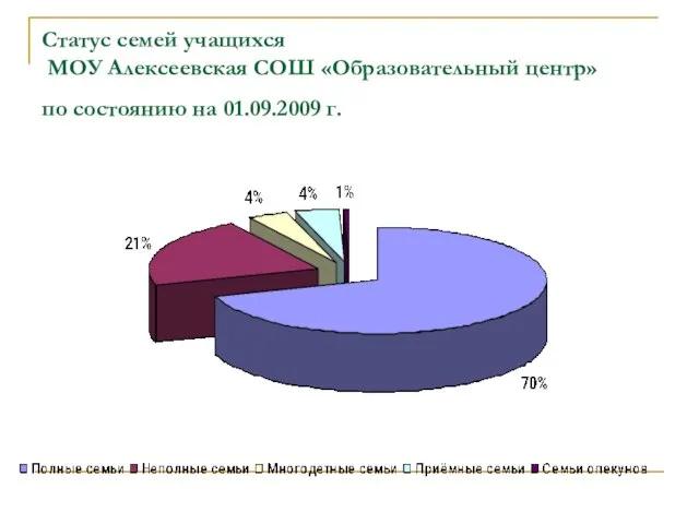 Статус семей учащихся МОУ Алексеевская СОШ «Образовательный центр» по состоянию на 01.09.2009 г.