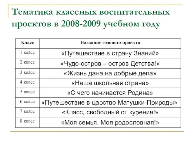 Тематика классных воспитательных проектов в 2008-2009 учебном году