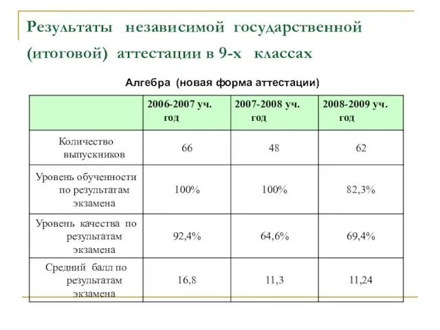 Результаты независимой государственной (итоговой) аттестации в 9-х классах Алгебра (новая форма аттестации)