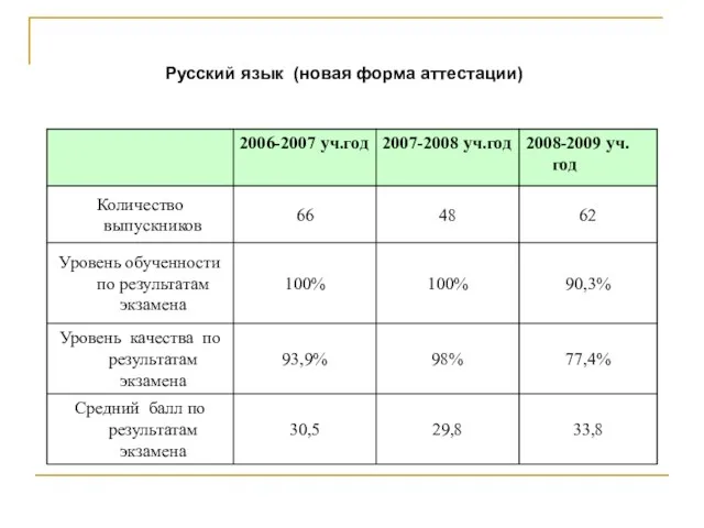 Русский язык (новая форма аттестации)