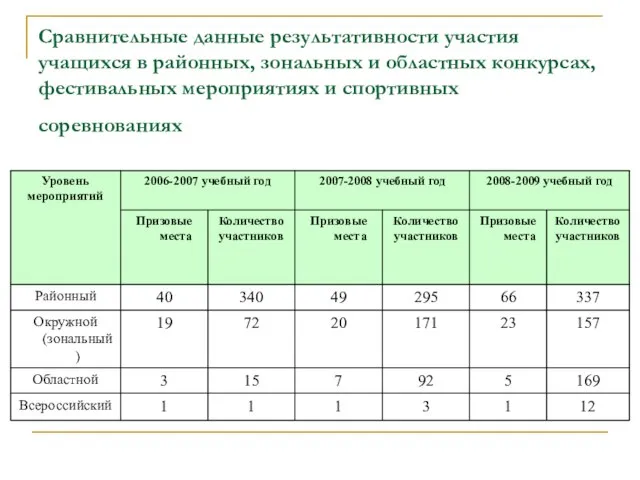 Сравнительные данные результативности участия учащихся в районных, зональных и областных конкурсах, фестивальных мероприятиях и спортивных соревнованиях