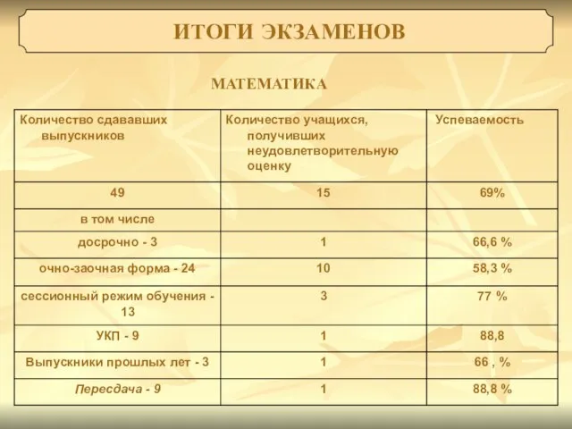 ИТОГИ ЭКЗАМЕНОВ Русский язык. ЕГЭ МАТЕМАТИКА