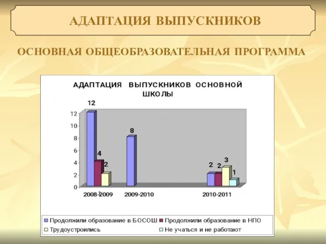 АДАПТАЦИЯ ВЫПУСКНИКОВ ОСНОВНАЯ ОБЩЕОБРАЗОВАТЕЛЬНАЯ ПРОГРАММА