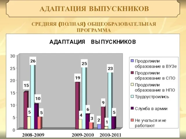 АДАПТАЦИЯ ВЫПУСКНИКОВ СРЕДНЯЯ (ПОЛНАЯ) ОБЩЕОБРАЗОВАТЕЛЬНАЯ ПРОГРАММА 2008-2009 2009-2010 2010-2011