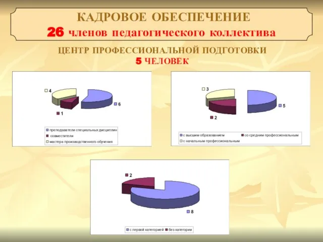 КАДРОВОЕ ОБЕСПЕЧЕНИЕ 26 членов педагогического коллектива ЦЕНТР ПРОФЕССИОНАЛЬНОЙ ПОДГОТОВКИ 5 ЧЕЛОВЕК