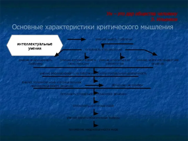 Основные характеристики критического мышления Ум – это дар общества человеку Э. Ильенков