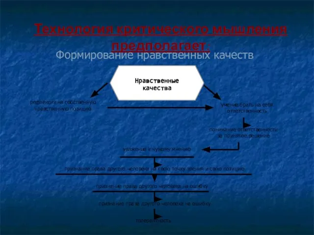 Формирование нравственных качеств рефлексия на собственную нравственную позицию умение брать на себя