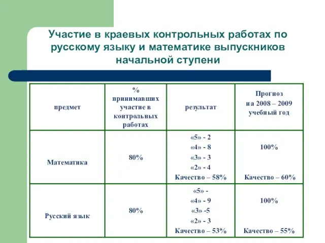 Участие в краевых контрольных работах по русскому языку и математике выпускников начальной ступени