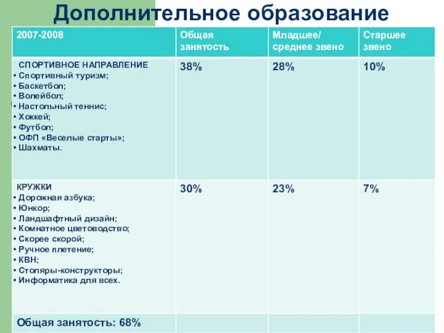 Дополнительное образование