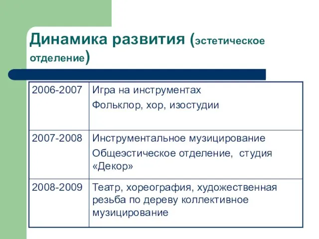 Динамика развития (эстетическое отделение)