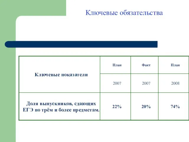 Ключевые обязательства