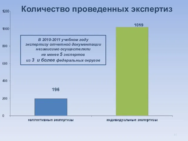 Количество проведенных экспертиз В 2010-2011 учебном году экспертизу отчетной документации независимо осуществляли