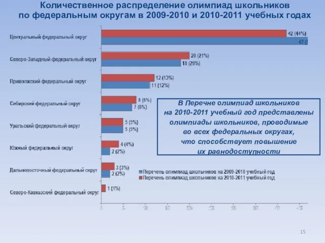 Количественное распределение олимпиад школьников по федеральным округам в 2009-2010 и 2010-2011 учебных