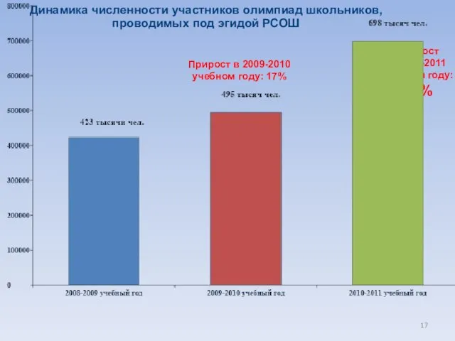 Динамика численности участников олимпиад школьников, проводимых под эгидой РСОШ Прирост в 2009-2010