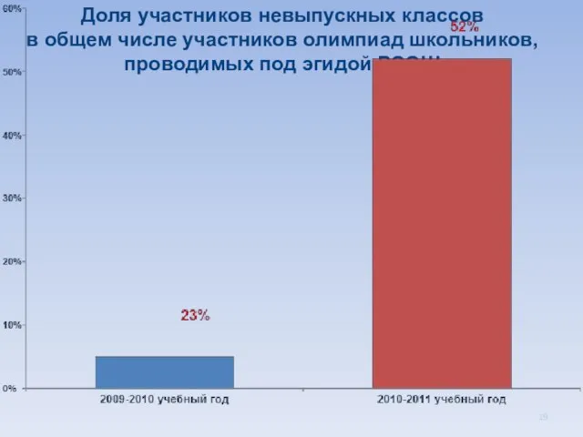 Доля участников невыпускных классов в общем числе участников олимпиад школьников, проводимых под эгидой РСОШ