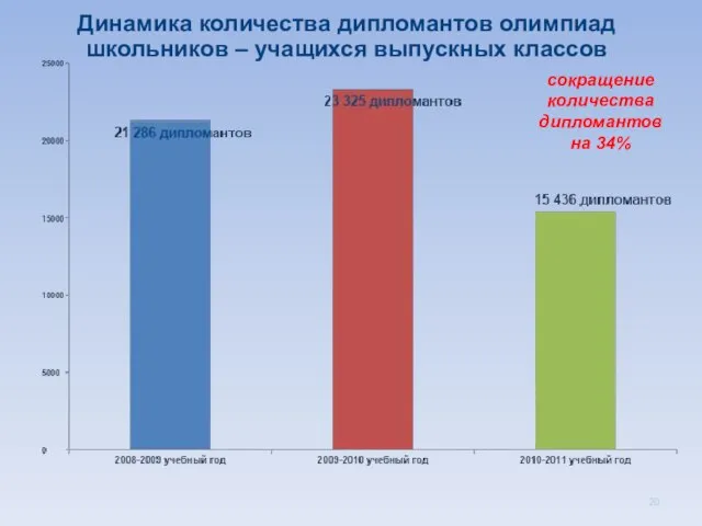 Динамика количества дипломантов олимпиад школьников – учащихся выпускных классов сокращение количества дипломантов на 34%