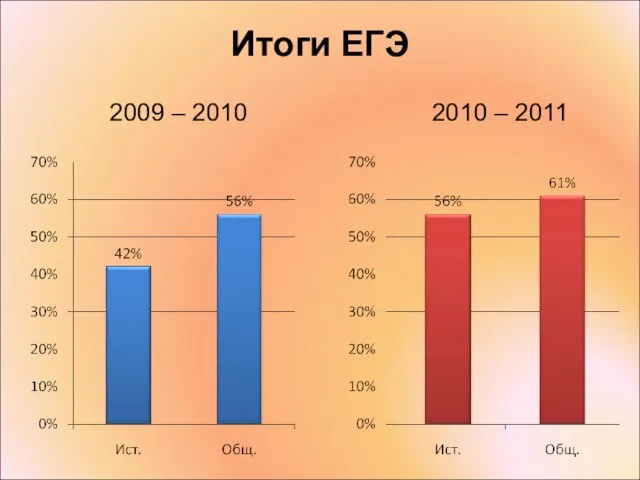 Итоги ЕГЭ 2009 – 2010 2010 – 2011