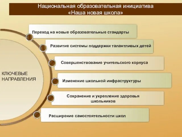 Национальная образовательная инициатива «Наша новая школа» Развитие системы поддержки талантливых детей Совершенствование