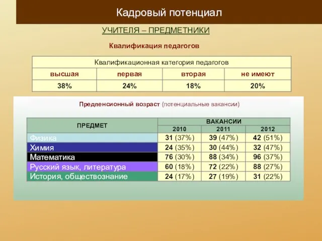 УЧИТЕЛЯ – ПРЕДМЕТНИКИ Предпенсионный возраст (потенциальные вакансии) Квалификация педагогов Кадровый потенциал