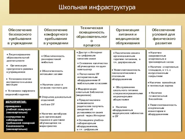 Обеспечение безопасного пребывания в учреждении Обеспечение комфортного пребывания в учреждении Техническая оснащенность